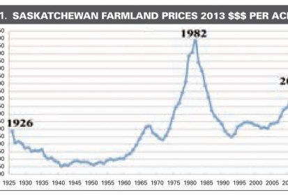 Saskatchewan farmland prices from 1926-2012 (in 2013 dollars).