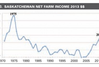 Saskatchewan net farm income 1971-2012 (in 2013 dollars).