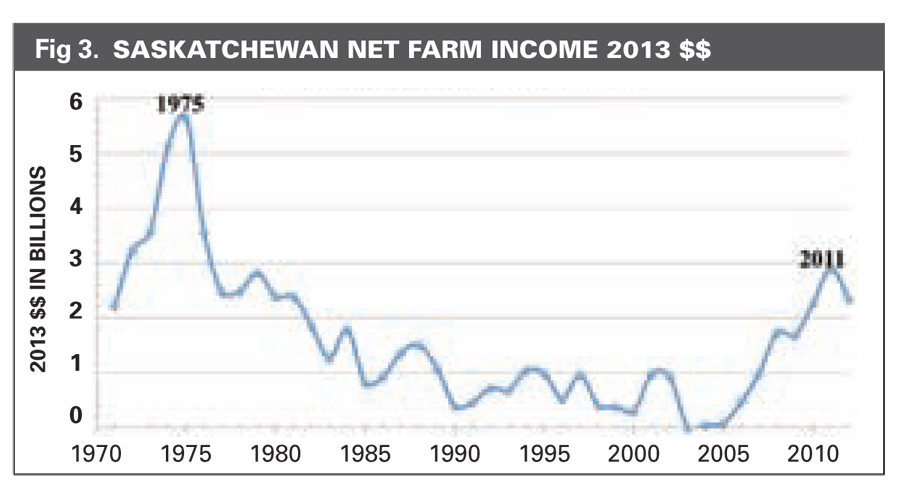 Farmland prices and net farm Grainews