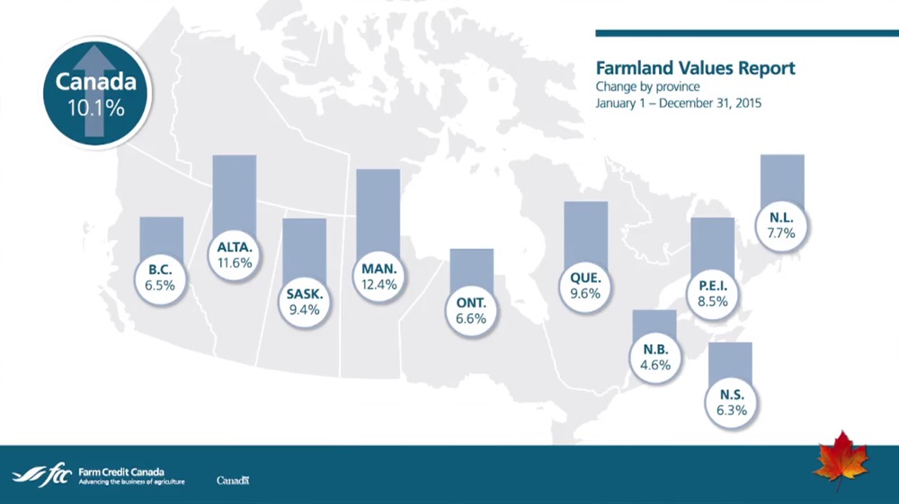 Annual percentage change in farmland values from province to province (click image for larger view).