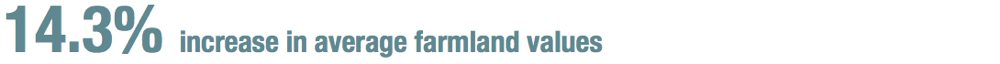 farmland values