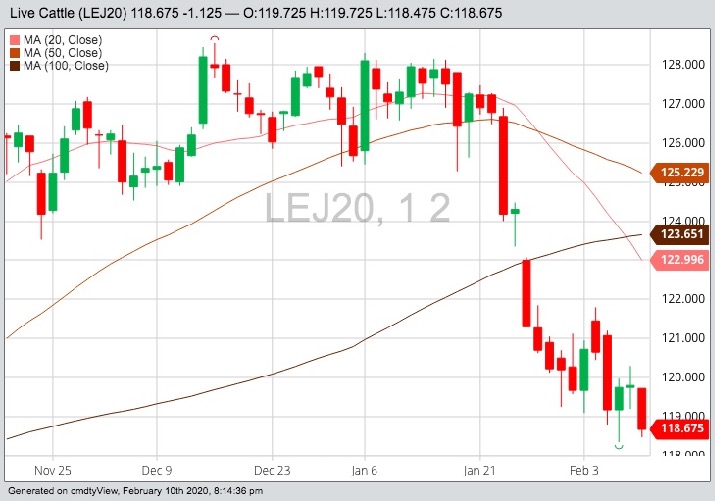 cme april live cattle
