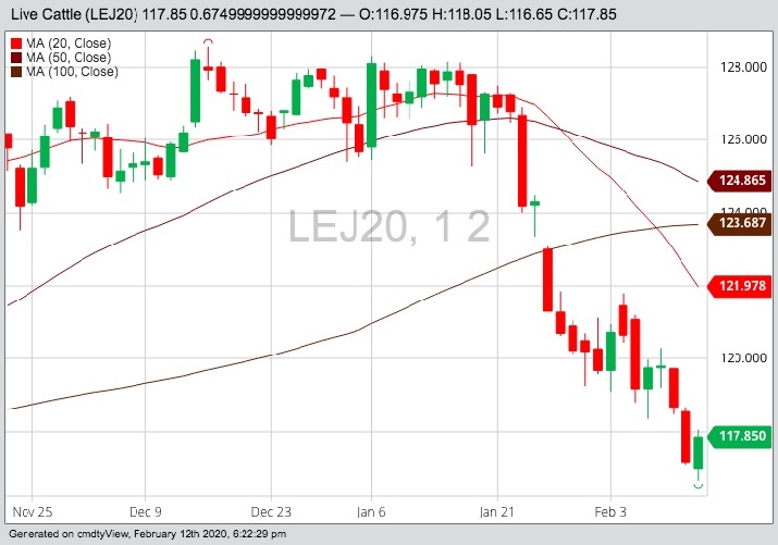 cme april live cattle