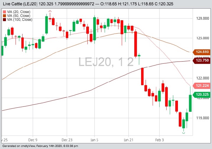 cme april live cattle