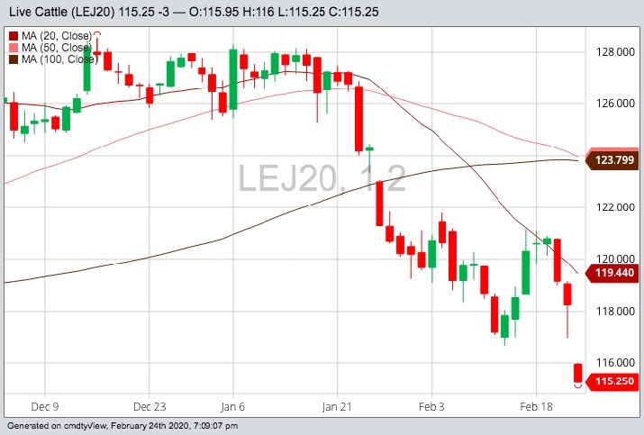 cme april live cattle