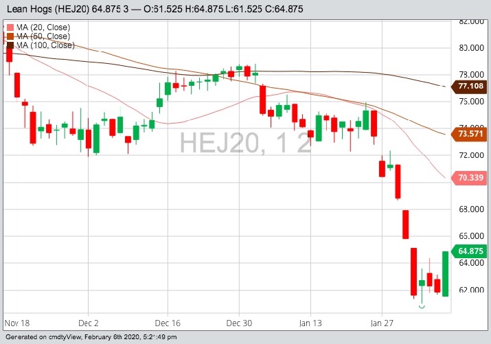 cme april lean hogs