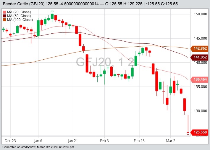 cme april feeder cattle