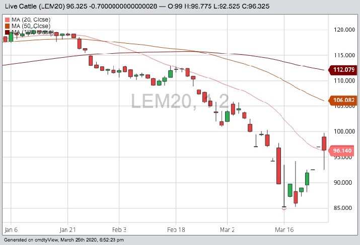 cme june live cattle