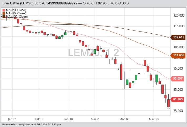 cme june live cattle