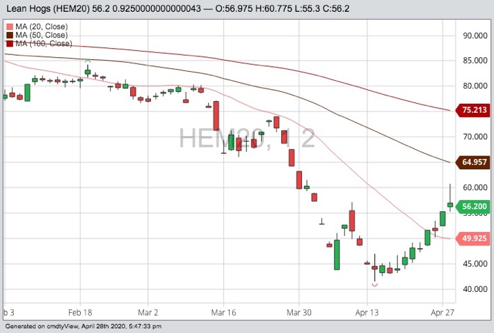 CME june lean hogs