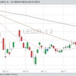 cme august live cattle