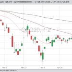 CME august feeder cattle
