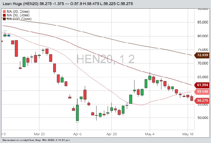cme july lean hogs