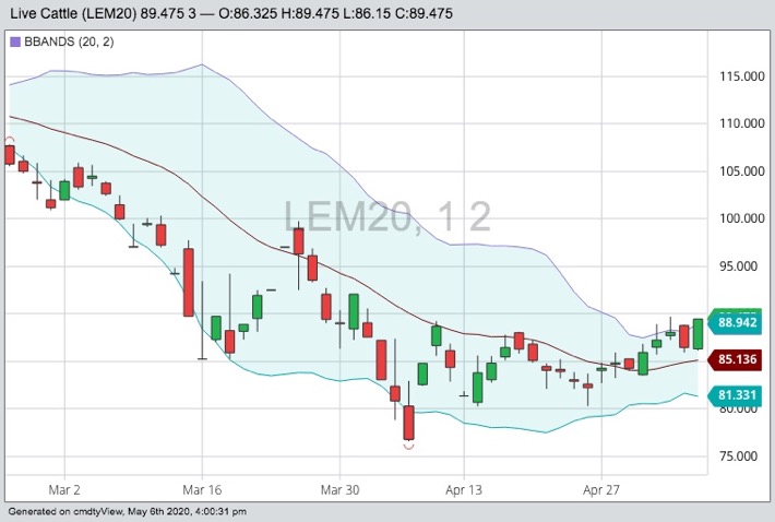 cme june live cattle