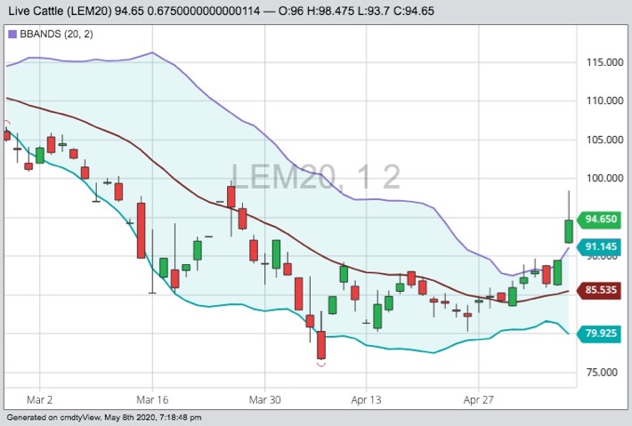cme june live cattle
