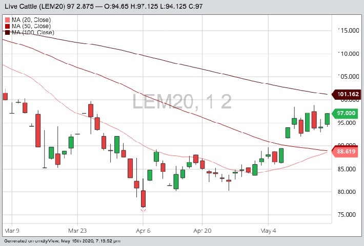 cme june live cattle