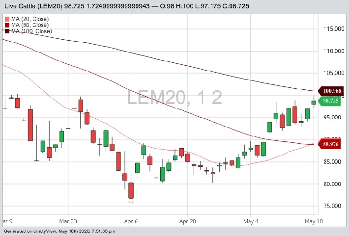 CME June live cattle