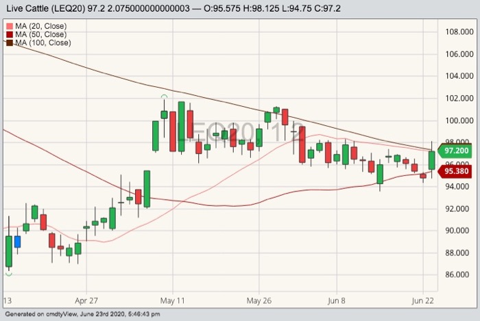 CME august live cattle