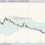 cme july lean hogs
