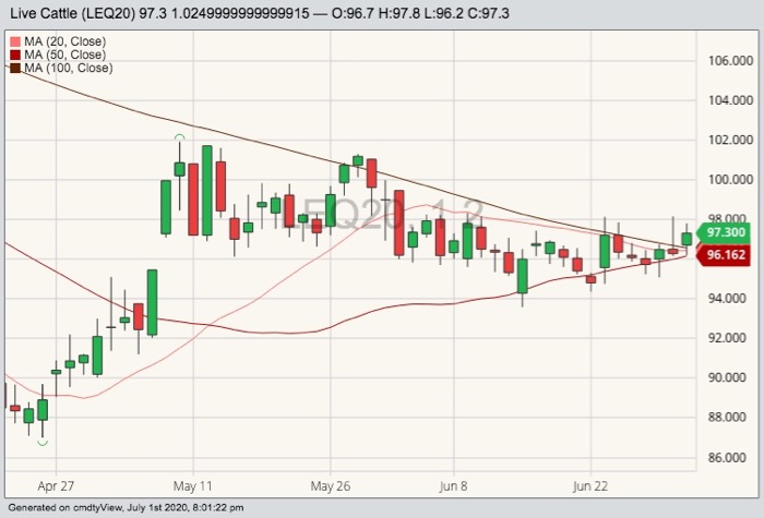 cme august live cattle