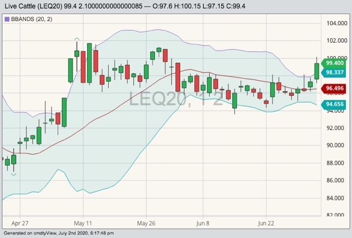 cme august live cattle