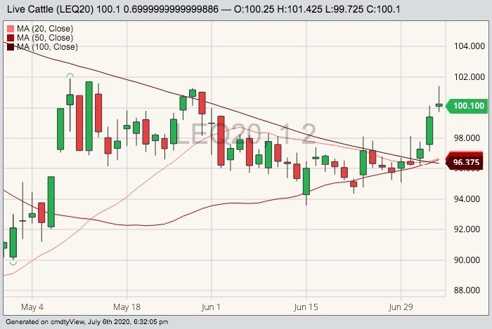 cme august live cattle