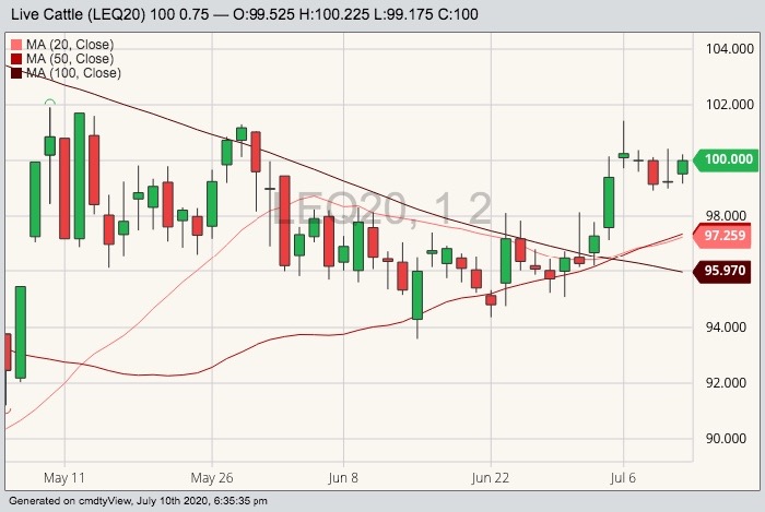cme august live cattle