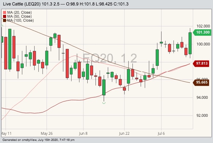 cme august live cattle