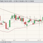 cme august feeder cattle