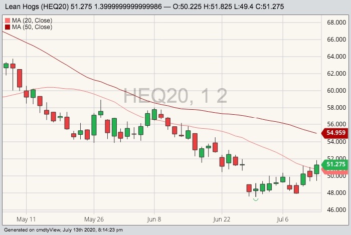 cme august lean hogs
