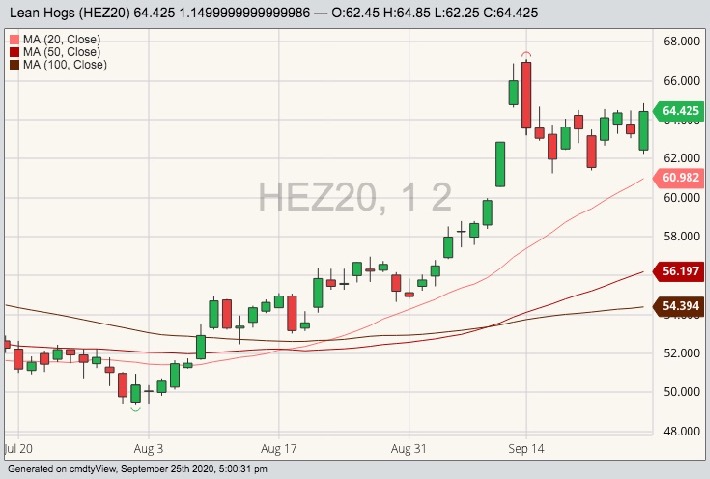 cme december lean hogs
