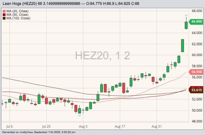 cme december lean hogs