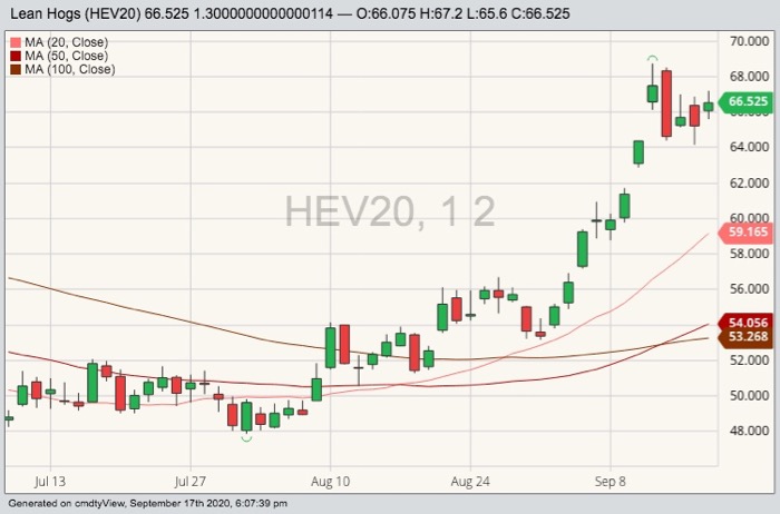 CME october lean hogs