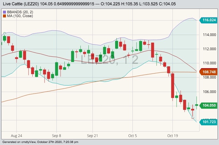 cme december live cattle
