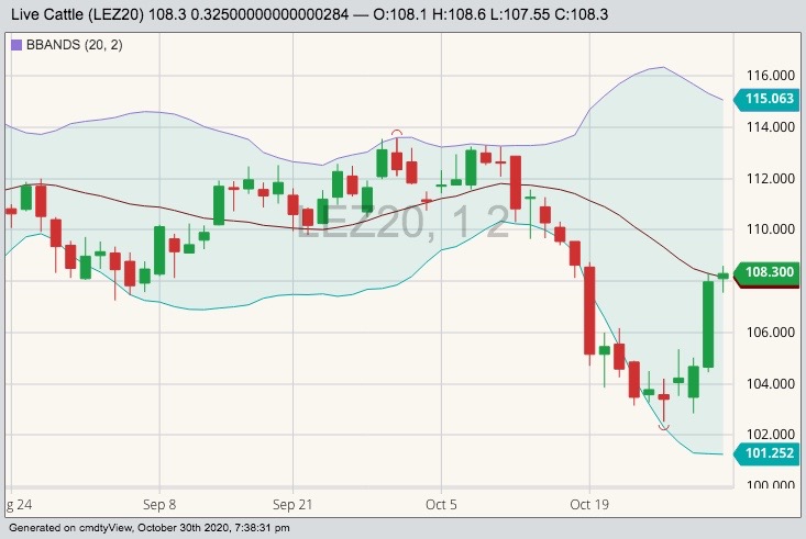 cme december live cattle