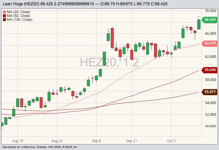 cme december lean hogs