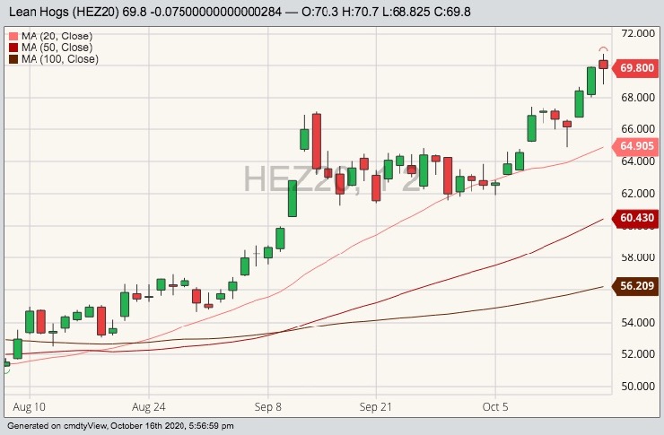 CME december lean hogs