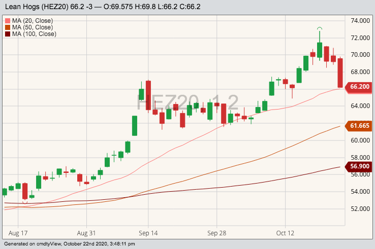 cme december lean hogs