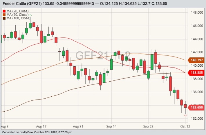 cme january feeder cattle