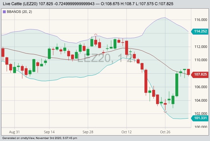 cme december live cattle