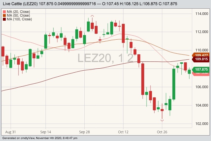 cme december live cattle