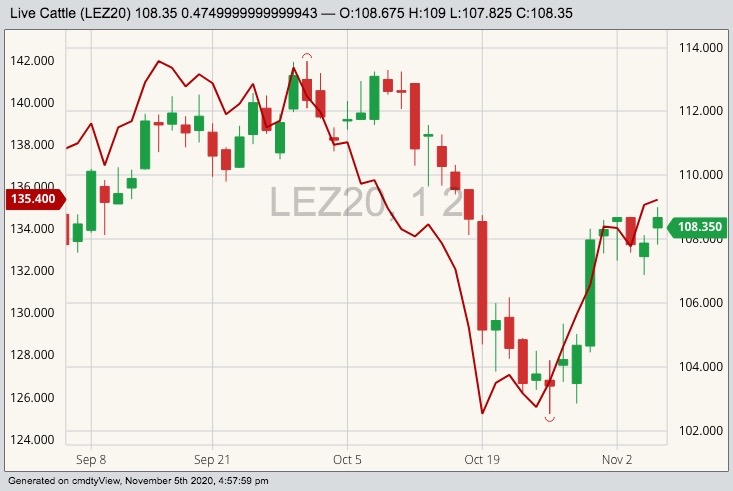 cme december live cattle
