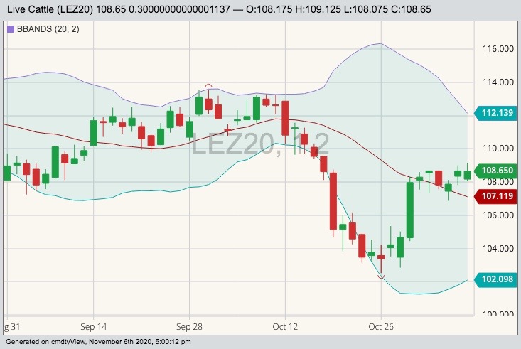 cme december live cattle