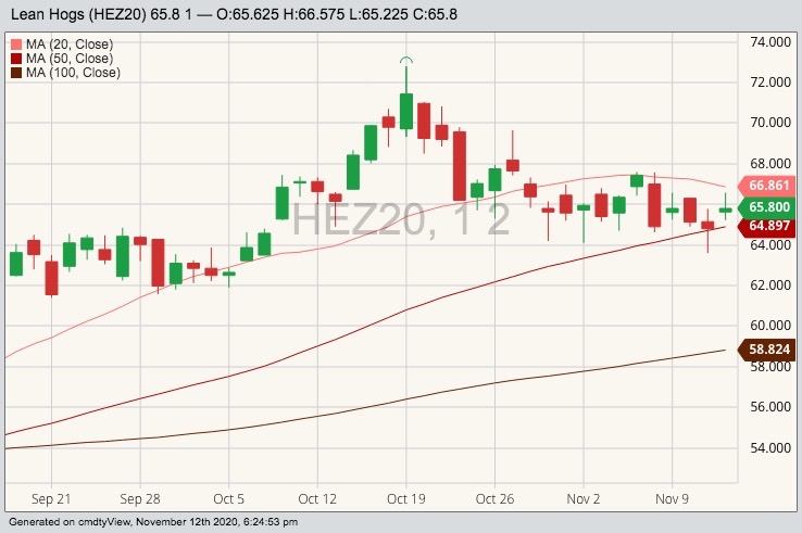cme december lean hogs