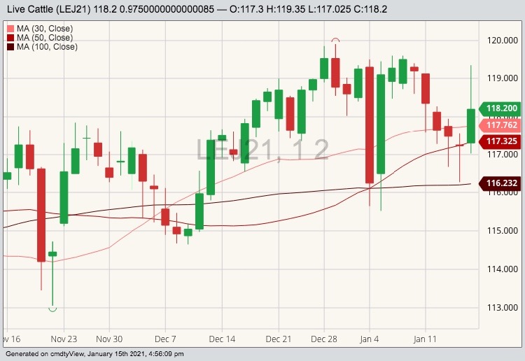 CME april live cattle