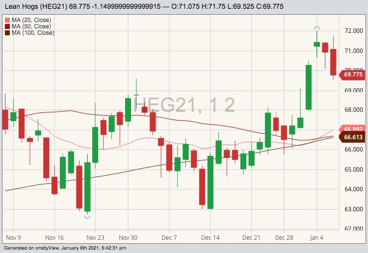 cme february lean hogs