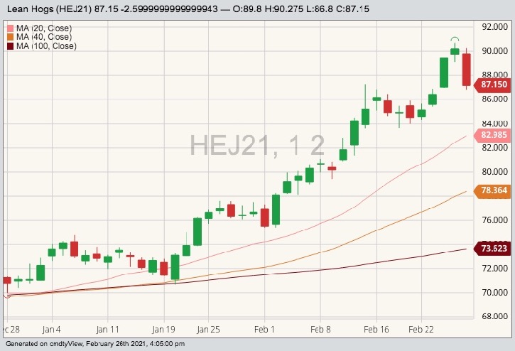 cme april lean hogs