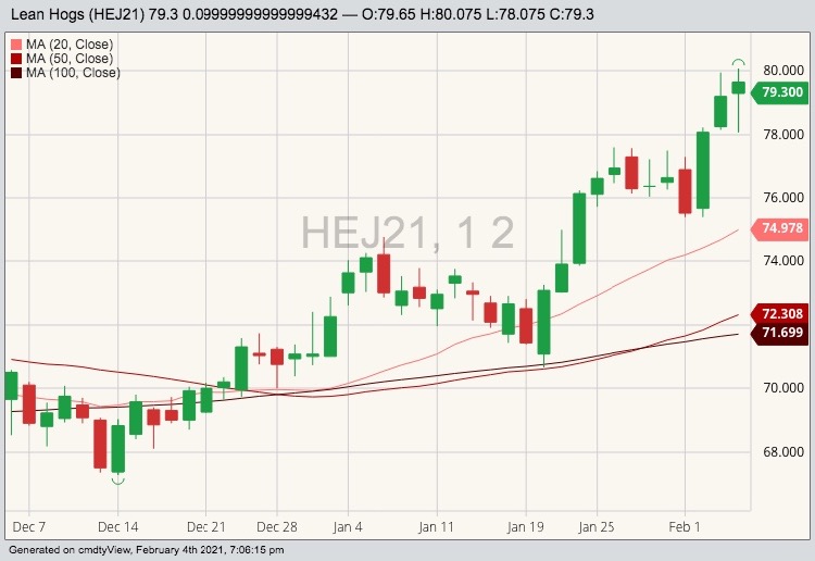 cme april lean hogs
