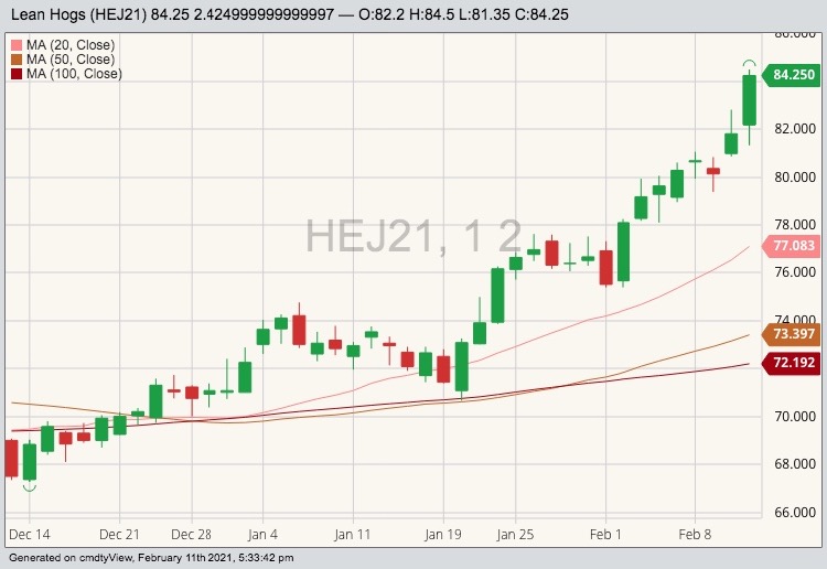 cme april lean hogs