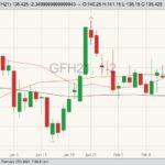 cme march feeder cattle